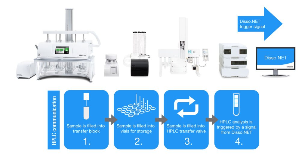 dissolution hplc system